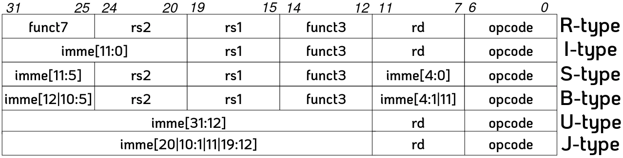 RV32I instruction set table